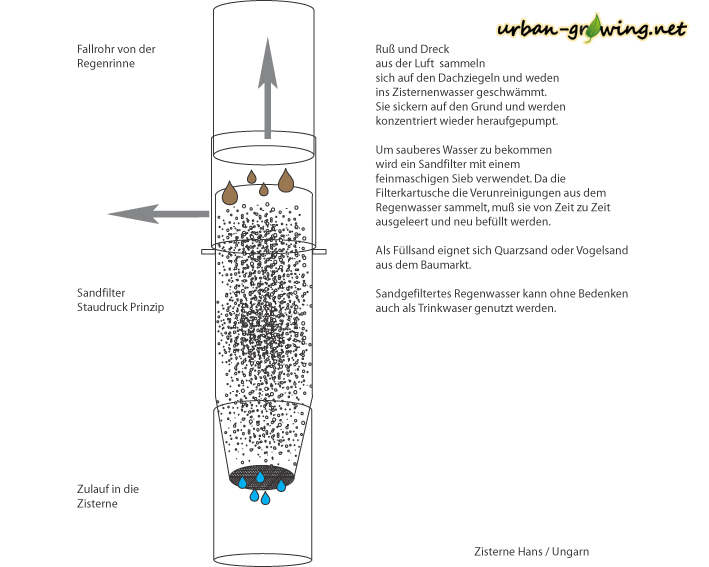 Bauplan Zisterne Sandfilter - www.urban-growing.net